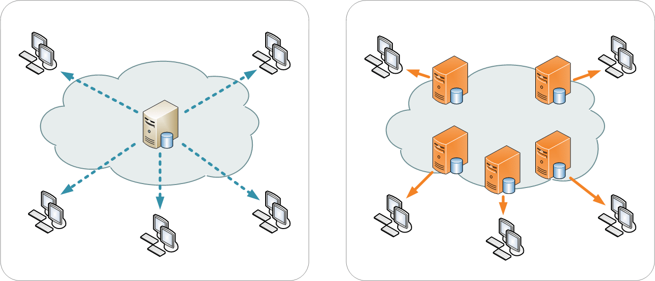 A comparison of a single server setup (left) and a multiple server CDN setup (right) for content distribution