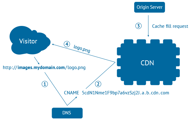 A diagram illustrating the flow of a CDN request from the visitor to the DNS, CDN server, and origin server