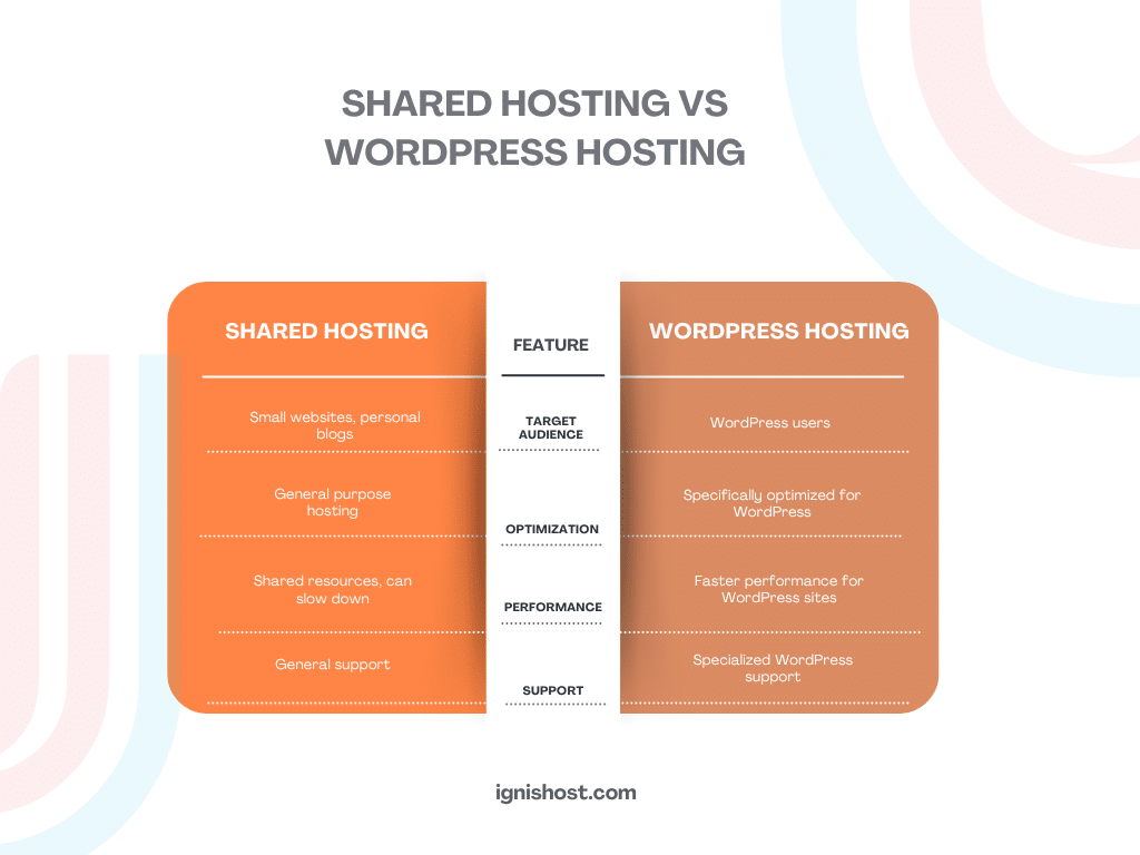 An infographic comparison of Shared Hosting vs WordPress Hosting features