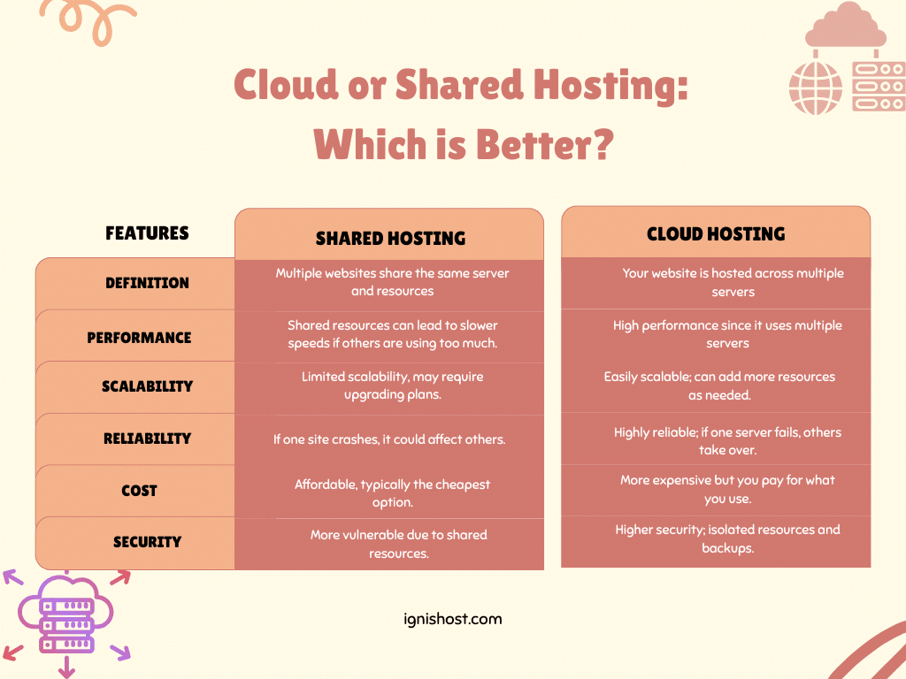 Cloud or Shared Hosting Which is Better