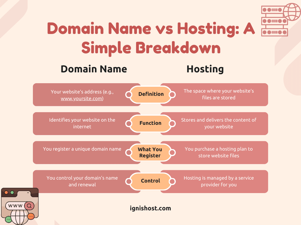 Domain Name vs Hosting A Simple Breakdown