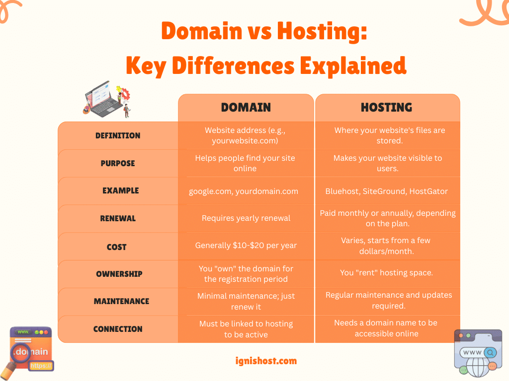 Domain vs Hosting Key Differences Explained