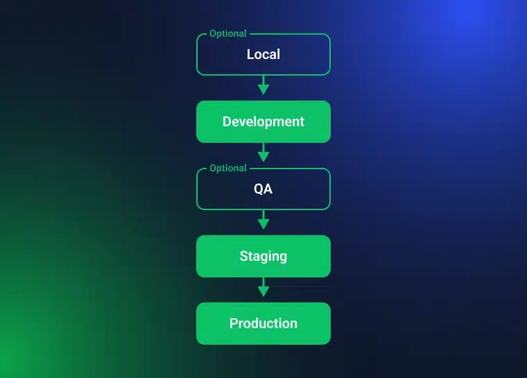 staging website steps on a dark background