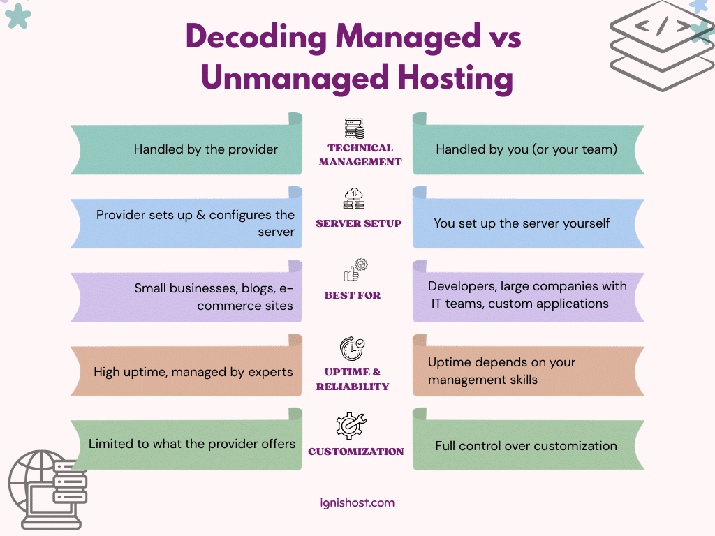 Decoding Managed vs Unmanaged Hosting