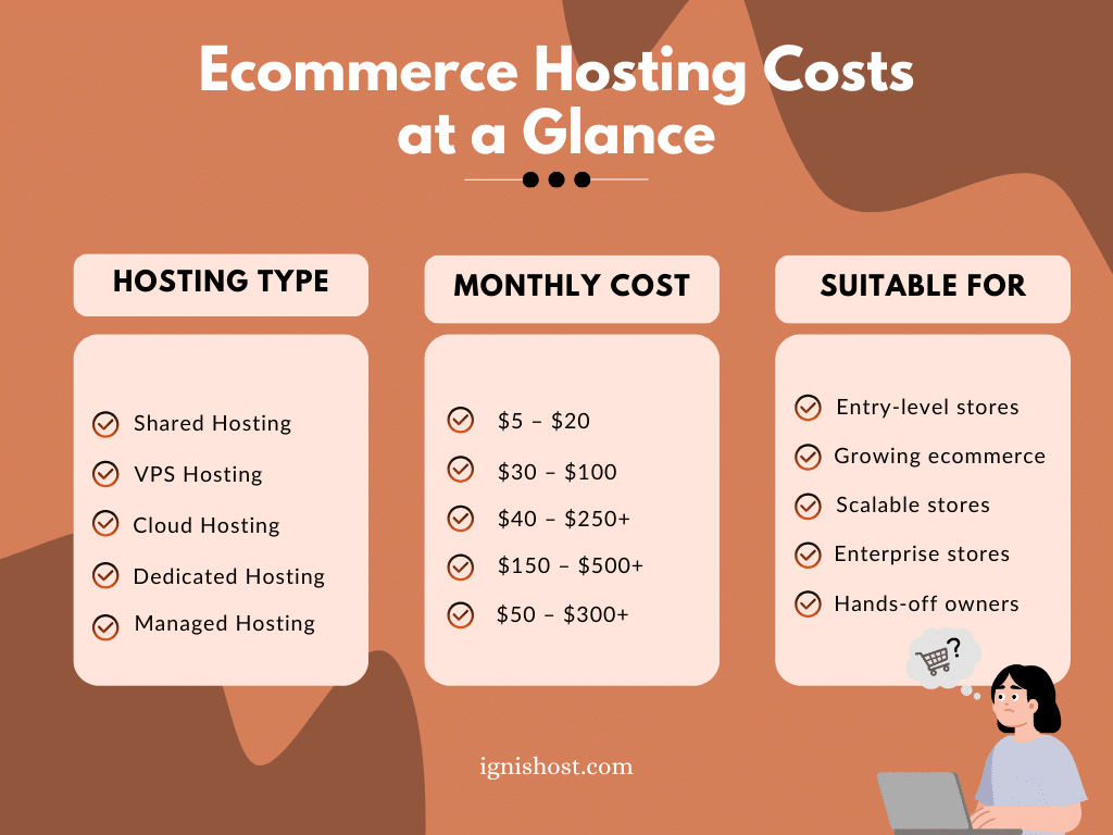Ecommerce Hosting Costs at a Glance