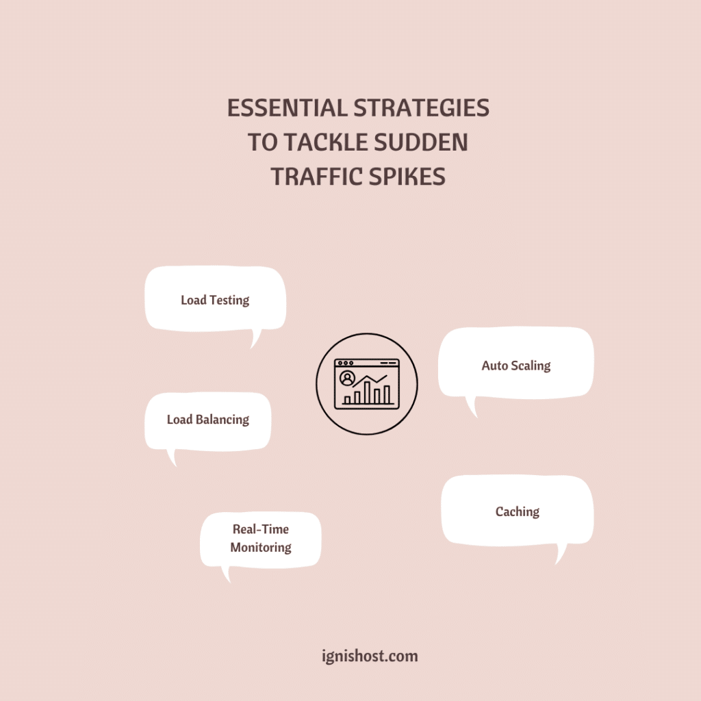 Infographic showcasing strategies for handling traffic spikes