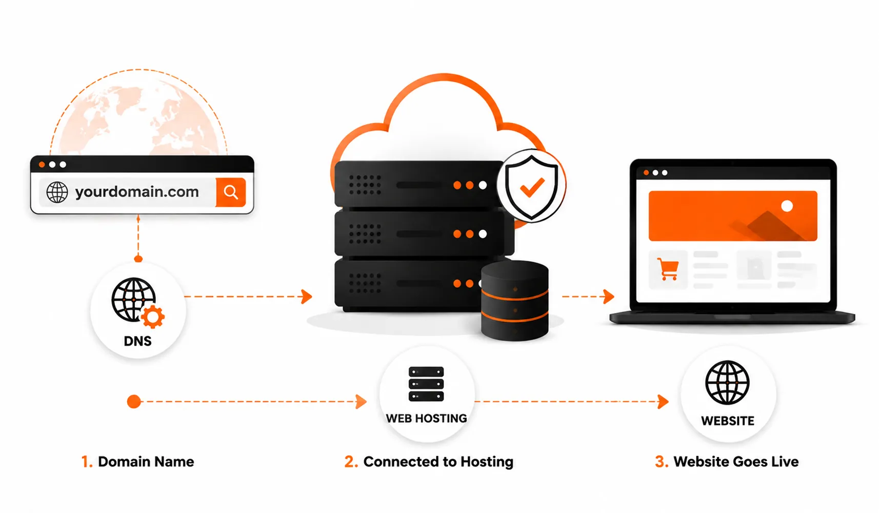 What Is Domain Hosting and How Does It Work